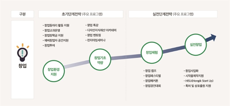 창업 운영 체계